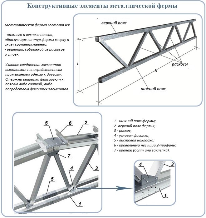 Конструктивные элементы металлической фермы