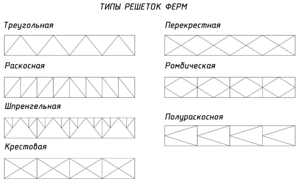 Типы решеток металлических ферм